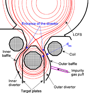 Coils, baffles and target plates form the closed lower divertor of HL-2A.