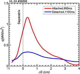 Heat flux profiles deposited on the outer divertor targets before and after detachment measured by infrared thermography.