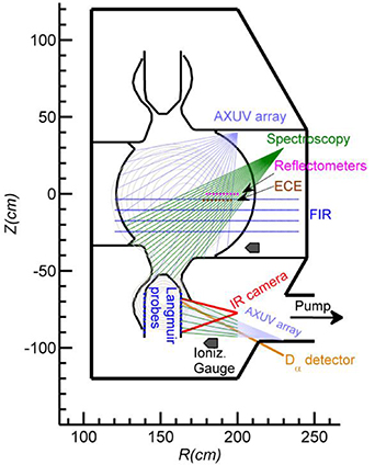 Cross section of HL-2A showing some of the diagnostics used for the detachment measurements and a typical plasma shape used in these experiments. The lines of sight of the spectroscopy system in the lower outer divertor (green lines) are overlapped with the lines of sight of the AXUV detector.