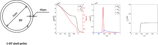 PAM simulation of carbon shell pellet injected into DIII-D discharge 173 873 at 3820 ms. On the very left is a thin carbon outer layer encapsulates an inner DT payload. Pellet ablation prediction by PAM, left: DIII-D n_\mathrm{e} and T_\mathrm{e} profiles; center: particle deposition for C-DT pellets; right: pellet size variation vs. r/a.
