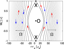 Contours of the electric potential \Phi (\Omega) associated to the island vortex-flow pattern U_{\mathrm{VF}}(\Omega,t), with Ω the helical flux. Blue/red arrows are a sketch of the flow in opposite directions, shearing the turbulent eddies. The O-point and X-point of the magnetic island are shown.