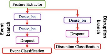 The architecture of the integrated deep learning framework. The detailed structure of the feature extractor is given in figure 1.
