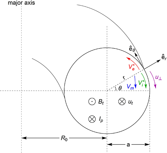 Cross-section view in the poloidal plane of the tokamak plasma. The diamagnetic velocities are represented with red (V_e^\star, electrons, TEM) and green (V_i^{\,\star}, ions, ITG) while the neoclassical drifts (Vm , blue) point ‘downward’. The magnetic field B is clock-wise when viewed from the top and in counter-direction to the plasma current Ip and toroidal rotation ut .