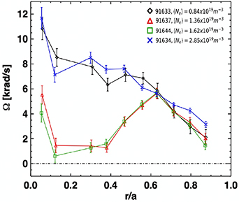 Examples of toroidal angular frequency profiles measured in hydrogen plasmas with Ip = 2.3 MA, BT = 2.7 T, as the <Ne>, the line-averaged electron density measured with the far-infrared interferometer, increased from 0.84 × 1019 m−3–2.85 × 1019 m−3.