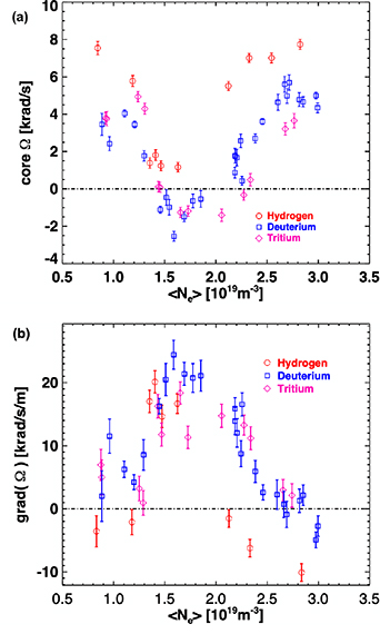 (a) Central main ion toroidal rotation angular frequency (average over r/a = 0.0–0.3) versus average line density for Ip = 2.3 MA, BT = 2.7 T. Hollow profiles have Ω < 2krad s−1. (b) Gradient of angular frequency (averaged at r/a = 0.3–0.65) versus average line density for Ip = 2.3 MA, BT = 2.7 T.