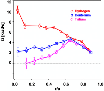 H, D and T toroidal angular frequency profiles with the same density <Ne> ∼ 2.35 × 1019m−3, for plasmas with Ip = 2.3 MA, BT = 2.7 T, (pulses = #91634 at 56.41; #94864 at 56.72 s; #100112 at 56.61 s).