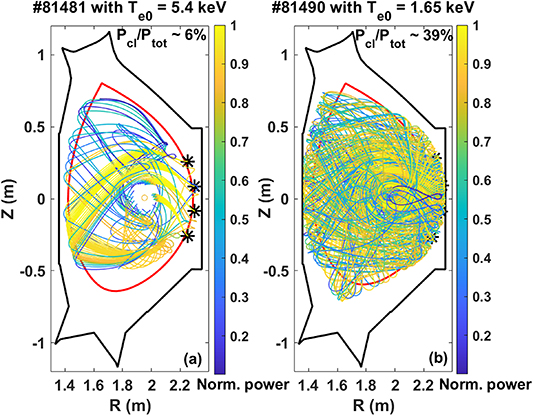 Ray trajectories in the poloidal plane calculated with the GENRAY code, including propagation in the SOL region for #81481 with higher Te0 (a) and for #81490 with lower Te0 (b). The color bar denotes the normalized ray power to the initial power. The thick red curve indicates the last closed flux surface, and the four black asterisks at the low field side represent the poloidal launching locations. The power ratio of the collisional damping to the total power is indicated for both discharges.