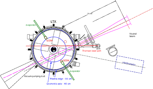 LTX-β, showing the neutral beam (see section 4) and locations of the lithium evaporators. The tangency radius for the beam is R = 24 cm, well to the HFS of the plasma axis. The ports labeled ‘QCDM’ note the locations of the quartz crystal deposition monitors, above the lithium evaporators.