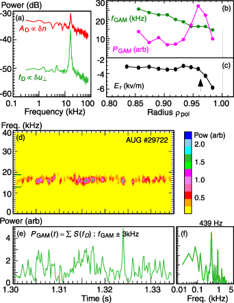 GAM evolution in L-mode, circular limiter AUG shot \#29722 revealed by Doppler reflectometry: (a) Spectra of fluctuations in Doppler peak frequency f_\textrm D \propto u_\perp proportional to the perpendicular flow, and Doppler peak amplitude A_\textrm D \propto \delta n at radius \rho_{\textrm {pol}} = 0.965, (b) radial profiles of GAM frequency fGAM and magnitude PGAM plus (c) radial electric field Er , (d) time resolved spectrogram S(f_\textrm D,t) of plasma flow f_\textrm D, (e) time trace of integrated GAM frequency peak P_{\textrm {GAM}}(t), and (f) spectrum of P_{\textrm {GAM}}(t).