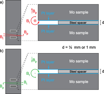 Schematic frontal view of the ASDEX Upgrade outer divertor manipulator target plate seen from the plasma side (left) and of the toroidal sample cross-section (right). The directions of magnetic field and of ion gyration are shown for reversed (a) and default (b) I_{\mathrm{p}} and B_{\mathrm{t}} configurations, respectively.