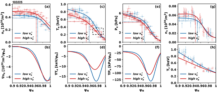 Measured (crosshairs) and fitted (solid lines) profiles at low (blue) and high (red) collisionalities: (a), (b) electron density and its gradient, (c), (d) electron temperature and its gradient, (e), (f) electron pressure and its gradient, (g), (h) impurity ion density and temperature.