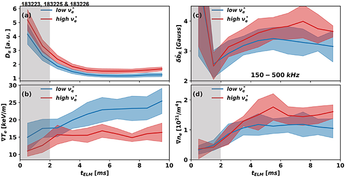 Inter-ELM temporal evolution at the low (blue) and high (red) collisionalities: (a) {D_\alpha } emission, (b) pedestal electron temperature gradient, (c) RIP-measured magnetic fluctuation amplitude and (d) pedestal electron density gradient.