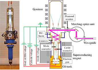 Appearance of gyrotron tube and a schematic view of gyrotron complex with a matching optics unit.