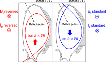 Poloidal cross-section of the ASDEX Upgrade tokamak with the projection of the separatrix on the poloidal plane for a LSN-unfavorable (left) and USN-unfavorable (right) configuration. The corresponding directions of the plasma current and toroidal magnetic field are shown for each configuration, as well as the direction of the ion B \times \nabla B drift. The pellet injection path on the poloidal plane is depicted as a dashed line.