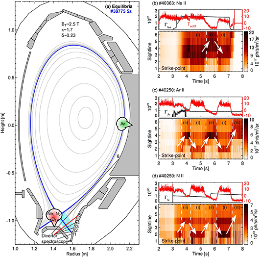 The magnetic equilibrium and the location of the gas valve injection location are shown in (a). The line intensities measured through the red LOS are used to calculate the impurity concentrations. The blue shaded region in the outer divertor corresponds to a poloidal area of 0.04 m−2 used to estimate the volume of neutrals in fully detached scenarios. (b)–(d) show the time traces of the real-time divertor temperature, impurity gas valve flux, and contours of the inter-ELM Ne II, Ar II, and N II line intensities measured through the line of sight (LOS) numbered in (a). The phases of attachment (i), pronounced detachment (ii), and X-point radiation (iii) are indicated by the dashed lines, with arrows illustrating the movement of peak intensity.