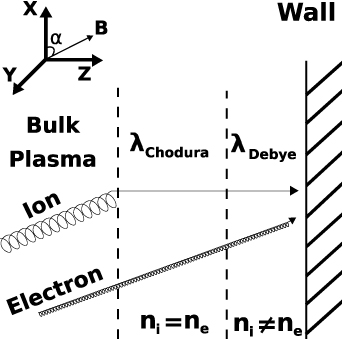 Diagram of the plasma sheath consisting of the bulk plasma (left), the CS (middle) and the DS (right) separated by the dashed lines. Note that the illustration is not to scale; the CS is much wider than the DS.