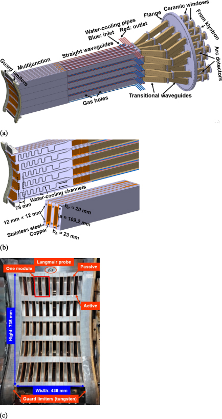 (a) Schematic of the whole PAM launcher, which consists of the multijunction at the front, the straight waveguides in the middle, and the transitional waveguides at the rear. (b) Layout of the water-cooling channels behind the passive waveguides. The materials of the active and passive waveguides are indicated. (c) Front view of the 2.45 GHz PAM installed in EAST tokamak. The red rectangle represents a PAM module fed by one klystron, which is composed of two active (dimension 23 mm × 109.2 mm) and two passive (dimension 20 mm × 109.2 mm) waveguides. The waveguides array is made of 20 modules with an arrangement of 5 rows × 4 columns. The guard limiters at both sides are also actively cooled with tungsten material. One Langmuir probe is equipped at the top for electron density and temperature measurements.