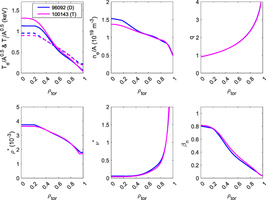 Comparison of the main dimensionless and scaled dimensional plasma profiles between the Deuterium (blue) and Tritium (magenta) discharges as a function of the normalized toroidal flux co-ordinate. The solid and dashed curves in the top left panel are the electron and ion temperature profiles, respectively. The temperature and density profiles are scaled accordingly to reflect better the achieved dimensionless isotope match.