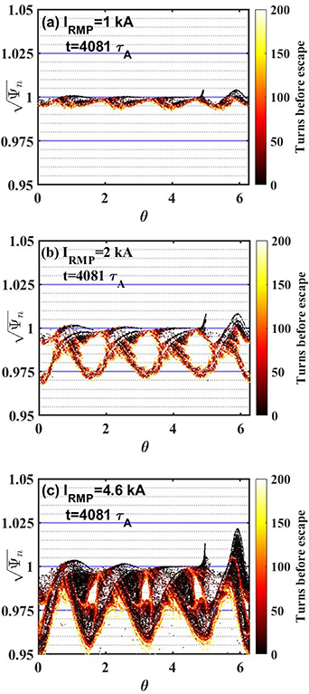 Poincaré plot of the escaped magnetic field lines with different RMP coil currents.