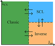 A schematic of a phase diagram representing the transition between a classic non-emissive electronegative sheath, an SCL sheath and an inverse sheath, due to the change in the H− emission current at the PG and the H+ charge-exchange collision mean free path.