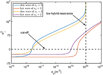 Density ranges of slow and fast wave propagation and the effect of the lower hybrid resonance on the slow branch at different {n_\parallel }, with {B_0} = 7.2\,{\text{T}},\,{n_{e0}} = 1.2 \times {10^{20}}\,{{\text{m}}^{ - 3}},{ }f = 1.4\,{\text{GHz}}, deuterium.
