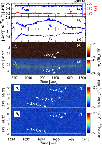 Typical destabilization of magnetic perturbations around ion cyclotron frequencies for shot #38226. Temporal evolutions of (a) the NBI heating power (blue) and plasma current (red); (b) line-averaged electron density {\bar n_{\text{e}}} along the horizontal lines of sight (z = − 3.5 cm, where z is the vertical distance relative to the HL-2A vacuum vessel midplane); (c) ion temperature at ρ ≈ 0.12 detected by CXRS; (d) frequency spectrum of {\tilde B_\phi } from 750 ms to 1850 ms in the frequency range of 40–43 MHz and (e) in the frequency range of 19.5–22 MHz; ( f) frequency spectrum of {\tilde B_\phi } and (j) {\tilde B_\theta } from 1630 ms to 1640 ms in the frequency range of 18–45 MHz.