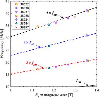 The frequencies versus magnetic field at magnetic axis for several shots. Markers stand for the detected signals. The solid and dashed lines denote the calculated ion cyclotron frequencies of different harmonics.