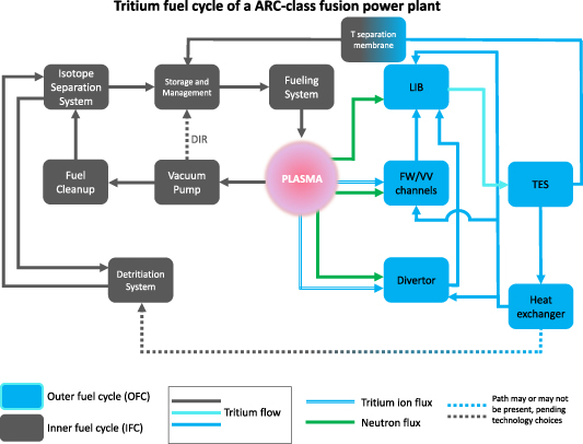 The block diagram shows the high-level fuel cycle of an ARC-class FPP. The outer fuel cycle (OFC) breeds tritium via Li(n), (T) reactions in the blanket and coolant channels. This tritium is passed to the inner fuel cycle (IFC), where it is processed into fuel. Only the components that have been modeled in this work are shown in the figure. The DIR system is represented by a dotted path to indicate that it may or may not be present in the IFC. The dotted path from the heat exchanger to the detritiation system is present if the chosen heat exchanger has an active tritium removal system (e.g. a double-walled heat exchanger with purge gas flow). The inclusion of DIR and the decision to include T extraction in the heat exchanger (HX) are examples of ARC design decisions which have yet to be finalized.