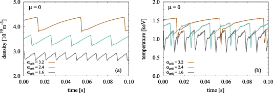 Evolution of density (a) and temperature (b) during an ELM cycle at \rho_{\mathrm{tor}} = 0.92 for different \alpha_{\mathrm{crit}} and an \alpha_{\mathrm{eq}} = 3.8.