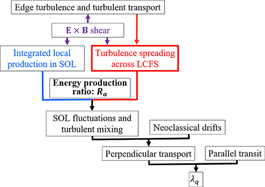A schematic flow chart for understanding how the heat flux width is determined.