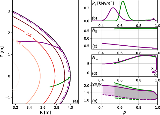Summary ray-trajectories for Case B1 (green) and B2 (purple). Rays satisfy the optimal O-X mode-conversion condition with N_{||} = 0.66 and −0.66, respectively, at their O-mode cutoff. (a) Real-space ray-trajectory in poloidal plane and contours of ρ (solid), O-cutoff (dotted), and UHR (dashed). Radial profiles of (b) power deposition, (c) N_{||} along ray, (d) N_{\perp} along ray. The ‘O’, ‘X’, and ‘B’ labels denote the O-mode, X-mode, and Bernstein-mode, respectively. Subplot (e) shows resonance domain with upper (solid) and lower (dashed) bounds along ray as described by equation (20).