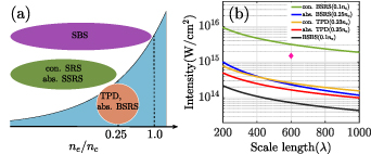 (a) Density regions of different parametric instabilities in an inhomogeneous plasma. (b) Threshold intensities of different instabilities as functions of the plasma density scale length. The thresholds are estimated for the BSBS and convective BSRS at the density n_e = 0.1n_c, for the convective TPD at n_e = 0.23n_c, and for the absolute BSRS and absolute TPD at n_e = n_c/4. The laser intensity (I = 1.5\times10^{15} W cm−2) and plasma density scale length (L = 600\lambda) used in the simulations are denoted as the pink diamond in (b). The laser wavelength is λ = 351 nm, and the plasma electron and ion temperatures are T_e = 1.5 keV and T_i\, = \,0.5 keV, respectively.