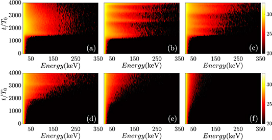 The time evolutions of hot-electron energy spectra obtained from the simulation cases using different laser fractional bandwidths \Delta\omega/\omega_0 = (a) 0 (monochromatic), (b) 0.6\%, (c) 1.5\%, (d) 3.0\%, (e) 6.0\%, (f) 10.0\%. Other parameters are the same as those in figure 8.
