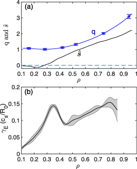 Profiles of (a) safety factor q (blue) and magnetic shear ŝ (black) and (b) rotational shear γE in HL-2A ITB plasmas.