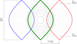 Magnetic island flux contours (in the middle) and contours of constant S (i.e. drift island flux contours) for \sigma = +1 (right) and \sigma = -1 (left). The green contour shows the separatrix of the magnetic island. The red/blue dashed contour shows the \sigma = \pm1 drift island separatrix, shifted by a value proportional to ρϑ relative to the magnetic island.