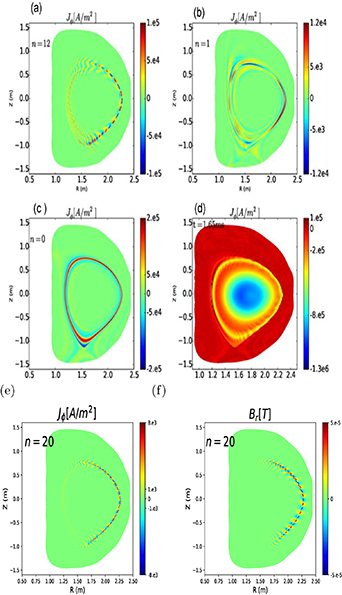 Modal decomposition of current density shown in figure 6: nonlinear mode structures of current density for (a) n = 12 ballooning mode with localized structure on the low-field side (in the bad curvature region), (b) n = 1 peeling mode with more poloidally symmetric structure, (c) nonlinearly generated axisymmetric n = 0 and (d) total current density including the equilibrium (t = 0) at t = 1.65 ms (case A-1). Modal structures during early phase of simulation with k_{||}/k_{\perp} = 1e^6/1 (e) modal current density (f) and radial magnetic field for n = 20 ballooning mode (case A-2).