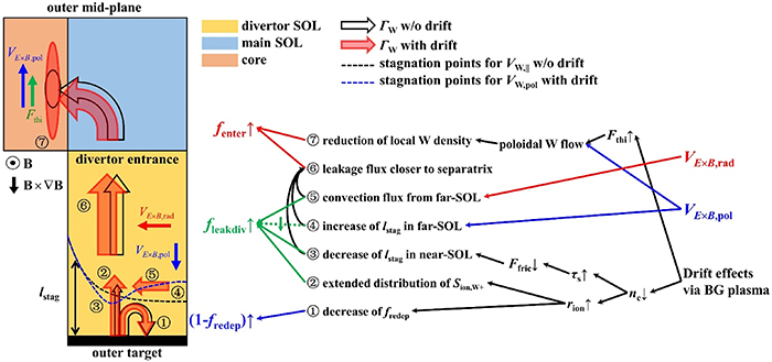 Schematic of the basic flow pattern of W impurity during its transport from the target to the confined plasma (taking the LSN configuration under favorable BT as an example), and the physical mechanisms of the influences of drifts. VE ×B,rad and VE ×B,pol are the radial and poloidal E × B drift velocities of W ions. lstag is the distance between the stagnation points and the target. The yellow, blue, and orange rectangles refer to the divertor SOL, main SOL, and core region, respectively. The transparent and orange thick arrows indicate the basic flow pattern for the cases w/o drift and with drift under favorable BT, respectively. The red and blue thin arrows indicate the direction of VE ×B,rad and VE ×B,pol, respectively. The black and blue dashed lines denote the connection lines of stagnation points for VW,|| w/o drift and VW,pol with the drift. The sequence numbers represent the physical mechanisms of drifts on the W transport from the target to the core, and the process explanation of these mechanisms are listed on the right.
