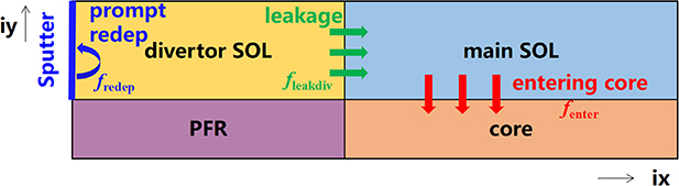 Schematic of the three stages of W transport from the target to the confined plasma.