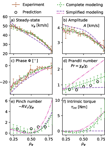 (a) Steady-state, (b) modulation amplitude, (c) and phase profile of the rotation induced in discharge #40076 (2.0–4.2 s). Experiment is shown in brown solid lines and complete modeling in green dashed lines. Alternative modeling discounting the intrinsic torque is shown as dashed purple, while modeling including intrinsic torque, but neglecting its time dependence, is shown as pink dash-dotted lines. Panels (d)–( f) show the fitted Pr, pinch number, and intrinsic torques. The gyrokinetic predictions for Pr and pinch numbers are shown as black circles.