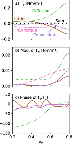 (a) Modeled contributions to the time-averaged momentum flux for the discharge #40076 (2.0–4.2 s). A negative flux is co-current/inward directed. The sum (crosses) shows that all components balance, demonstrating the consistency of the assessed coefficients. (b) The modulation amplitude of the same fluxes increases towards the outer core. (c) The modulation phase shifts are similar for the fluxes with the exception of the diffusive flux, which incorporates strong effects of its scaling with the rotation gradient.