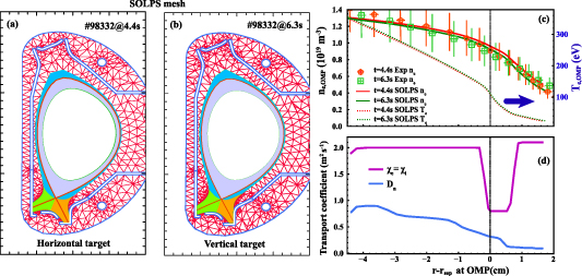 (a), (b) The SOLPS meshes corresponding to the magnetic field configurations at t= 4.4 s and 6.3 s of the shot #98832; (c) the ne profiles obtained from reflectometry measurements and SOLPS simulations, and Te profiles from SOLPS at the OMP; (d) the upstream anomalous particle transport and electron/ion heat conductivity coefficients used in SOLPS modeling.
