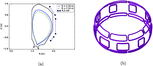 (a) Plasma boundary for R214 and R219 equilibria with coils on poloidal section. (b) Preliminary 3D design of ELM coils.