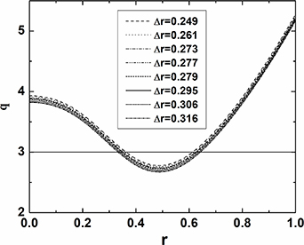 Initial q-profiles for various separations between two rational surfaces.
