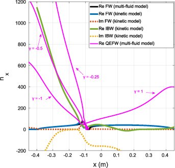Dispersion relations in D–(H) plasmas obtained from the multi-fluid plasma model and the kinetic plasma model under identical plasma parameter conditions. The minority concentration is 15%. γ (γe = γH = γD = γ) represents the adiabatic coefficient of a multi-fluid warm plasma.