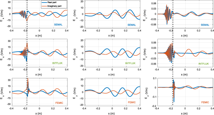 Electric field calculated by the SEMAL (top row), INTFLUK (second row) and FEMIC codes (bottom row). Real parts are drawn in blue and imaginary parts in red. The dashed lines mark the mode-conversion layer. The parallel wave number kz = 13 rad m−1.