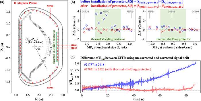 Analysis of nonlinear signal drift from magnetic probes located on the outboard side of the plasma in the high-temperature long-pulse plasma operation. Figure (a) describes a schematic cross-section of the KSTAR device, including the vessel, PFCs, and magnetic probes. In the KSTAR configuration, the PFC on the outboard side of the plasma in the midplane is open to the vessel. Figure (b) presents the signal drift S analysis obtained from magnetic probes, MPZ and MPR, on the plasma outboard side at the midplane. Figure (c) presents ΔRout obtained from EFIT analyses in long-pulse discharges.