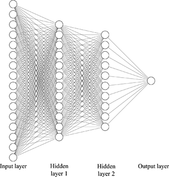 The basic architecture of a neural network contains an input layer and an output layer, as well as two hidden layers.