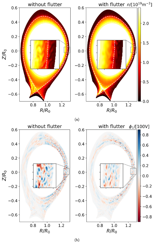 Snapshots for instantaneous (a) density n and (b) potential fluctuation \phi_1 = \phi-\langle\phi\rangle_\varphi, taken at t = 2.38 \,\mathrm{ms}, comparing the model without flutter (left) and with flutter (right). The white dashed lines in (a) denote the separatrix. n with flutter shows weaker turbulence in the edge and fewer filaments propagating into the SOL. φ1 with flutter exhibits lower intensity and larger eddies.