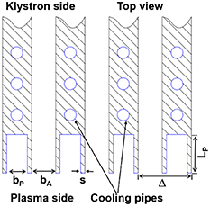 Schematic diagram of a PAM launcher viewing at the top. Δ = bA + bP + s is the geometrical toroidal periodicity of the waveguides, bA and bP the active and passive waveguide width, s the width of the septum, LP the depth of a passive waveguide. The locations of cooling pipes behind the passive waveguides are also indicated.