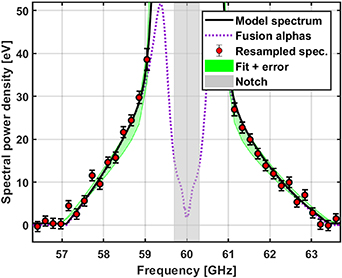 Total CTS model spectrum (black curve) in Geometry 1 and the contribution of fusion alphas (dotted purple), along with an example of the associated rebinned and randomized spectrum to be fitted (red circles with errorbars). Green region shows the resulting best-fit forward model and its uncertainties.